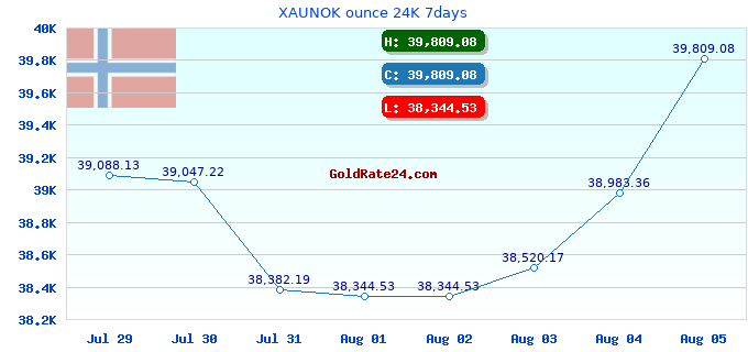 XAUNOK ounce 24K 7days