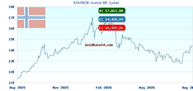 XAUNOK ounce 8K 1year