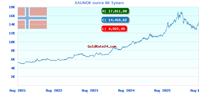 XAUNOK ounce 8K 5years