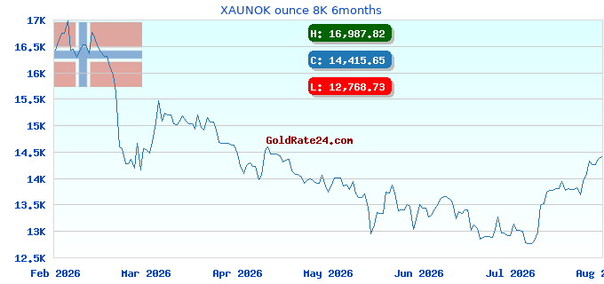 XAUNOK ounce 8K 6months