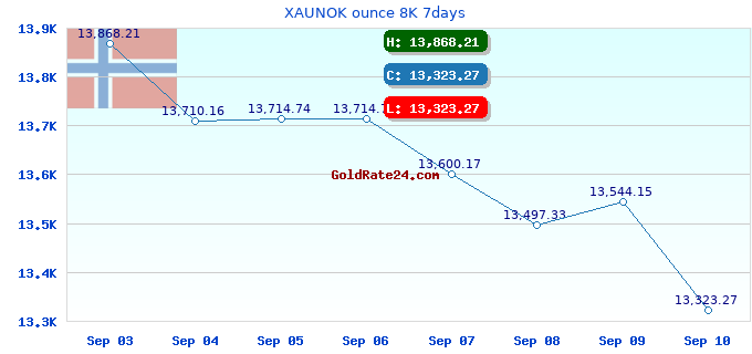 XAUNOK ounce 8K 7days