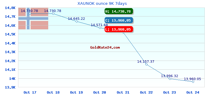 XAUNOK ounce 9K 7days