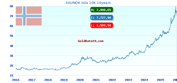 XAUNOK tola 10K 10years