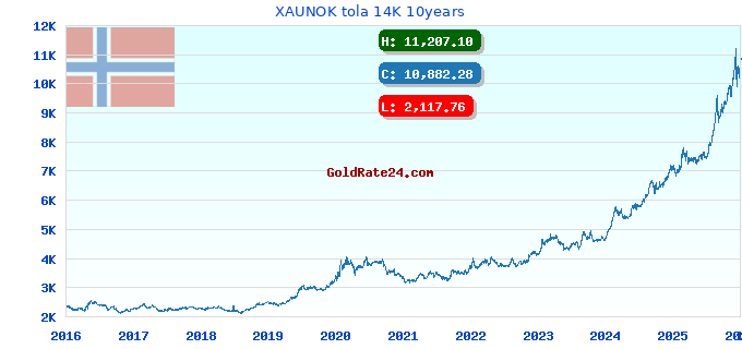XAUNOK tola 14K 10years