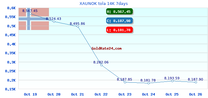 XAUNOK tola 14K 7days