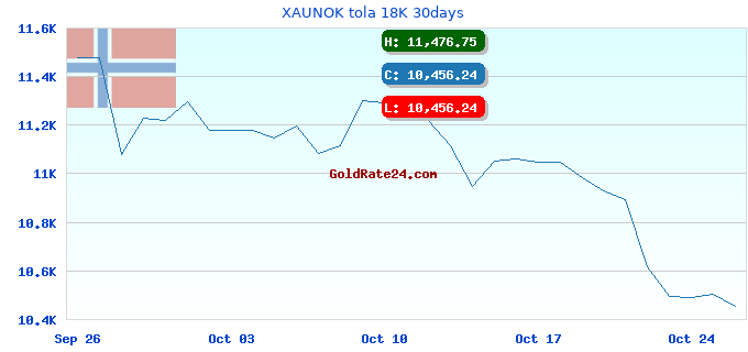 XAUNOK tola 18K 30days