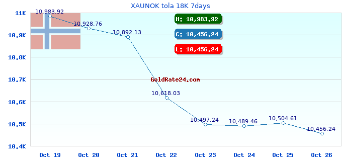 XAUNOK tola 18K 7days