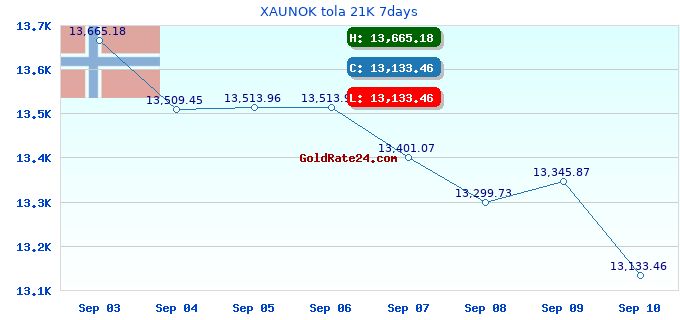 XAUNOK tola 21K 7days