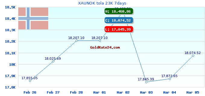 XAUNOK tola 23K 7days