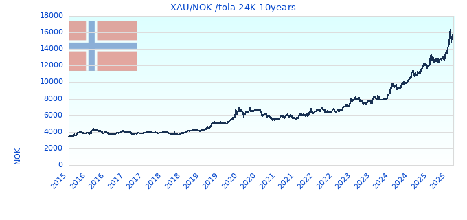 XAU/NOK /tola 24K 10years