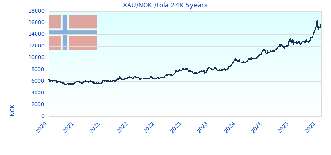 XAU/NOK /tola 24K 5years