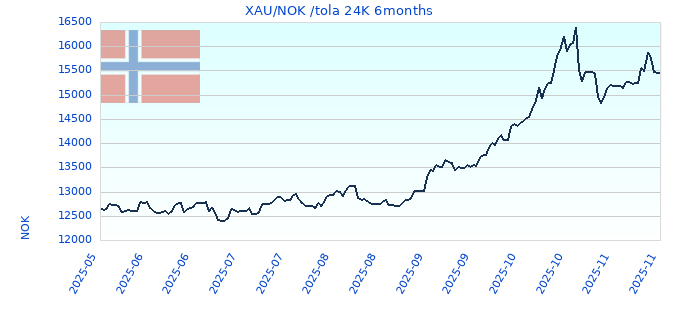 XAU/NOK /tola 24K 6months
