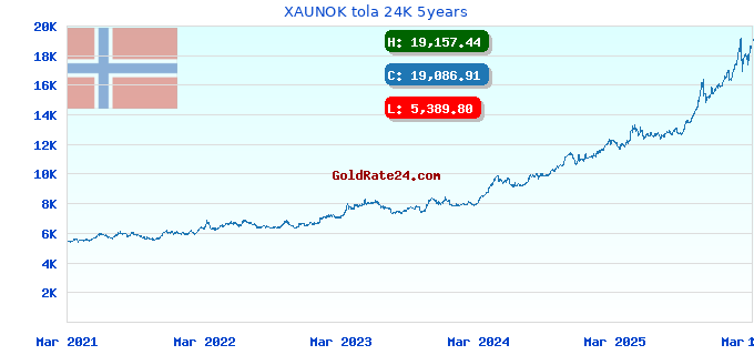 XAUNOK tola 24K 5years