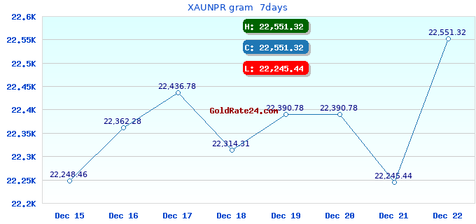 XAUNPR gram  7days