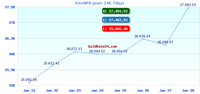 XAUNPR gram 24K 7days