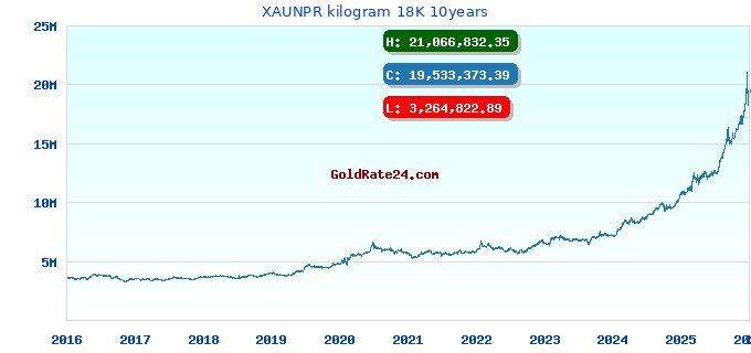 XAUNPR kilogram 18K 10years