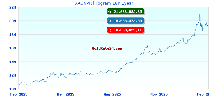 XAUNPR kilogram 18K 1year