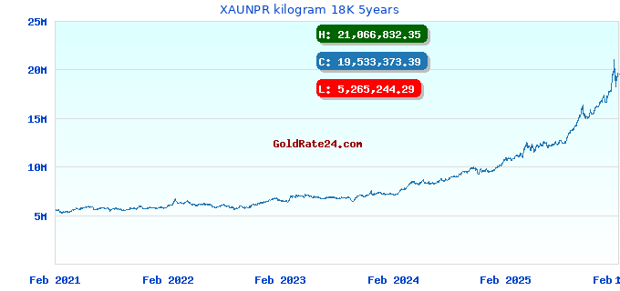 XAUNPR kilogram 18K 5years