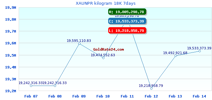 XAUNPR kilogram 18K 7days