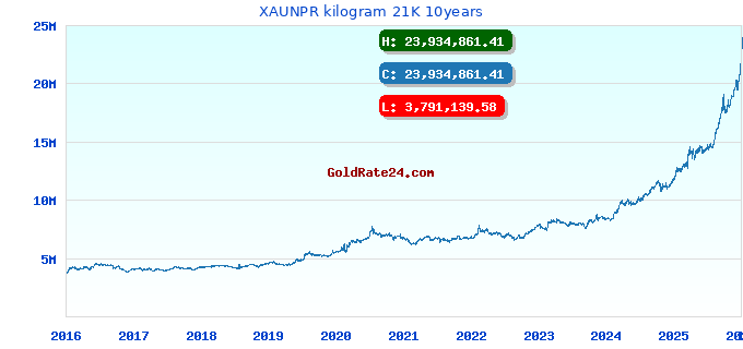 XAUNPR kilogram 21K 10years