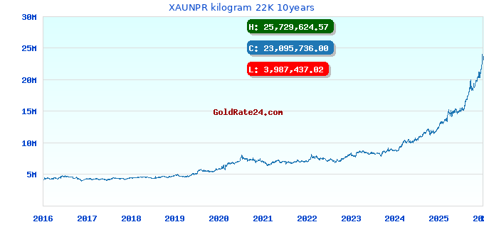 XAUNPR kilogram 22K 10years