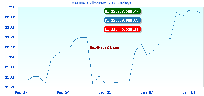XAUNPR kilogram 23K 30days