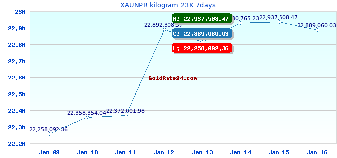 XAUNPR kilogram 23K 7days