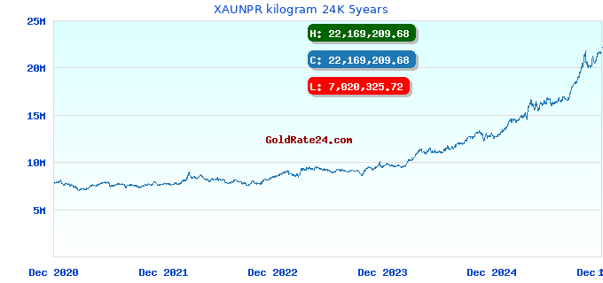 XAUNPR kilogram 24K 5years