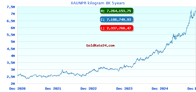XAUNPR kilogram 8K 5years