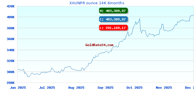 XAUNPR ounce 14K 6months