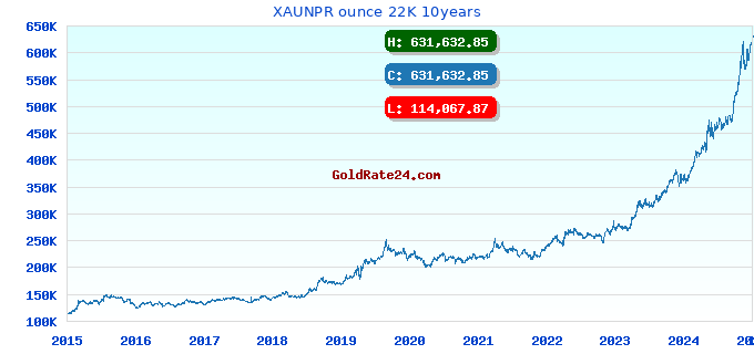 XAUNPR ounce 22K 10years