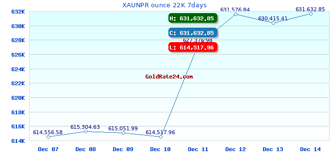 XAUNPR ounce 22K 7days