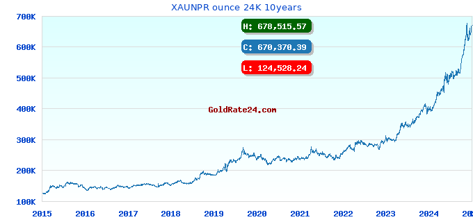 XAUNPR ounce 24K 10years