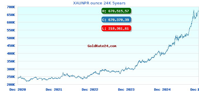 XAUNPR ounce 24K 5years