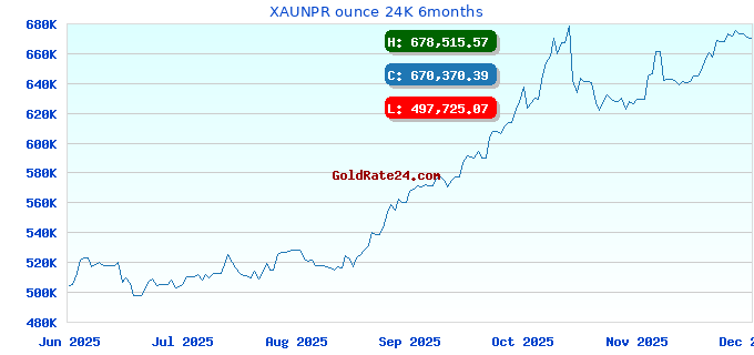 XAUNPR ounce 24K 6months