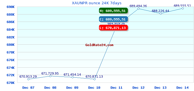XAUNPR ounce 24K 7days
