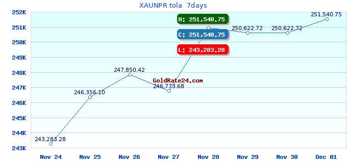XAUNPR tola  7days