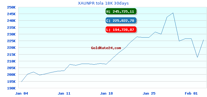 XAUNPR tola 18K 30days