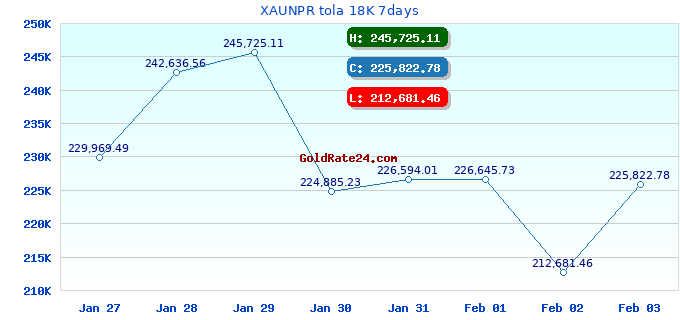 XAUNPR tola 18K 7days