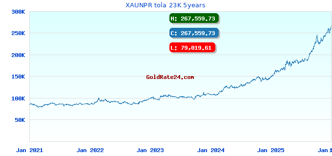 XAUNPR tola 23K 5years