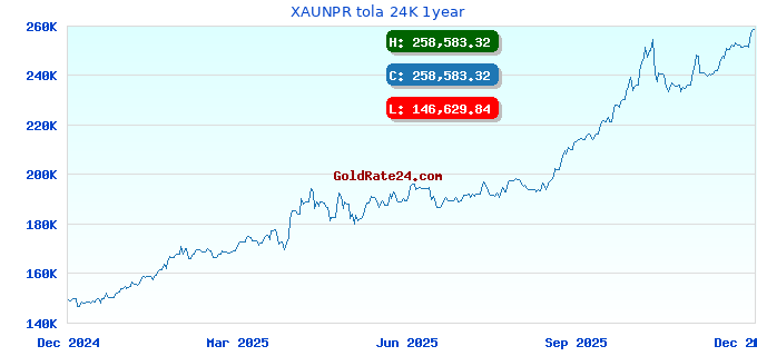 XAUNPR tola 24K 1year