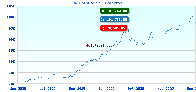 XAUNPR tola 9K 6months