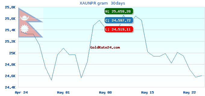 XAUNPR gram 30days
