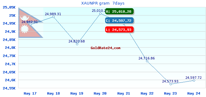 XAUNPR gram 7days