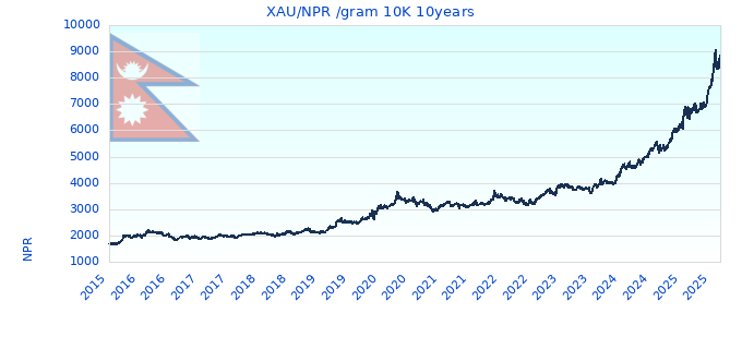 XAU/NPR /gram 10K 10years