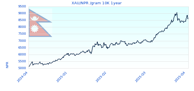 XAU/NPR /gram 10K 1year