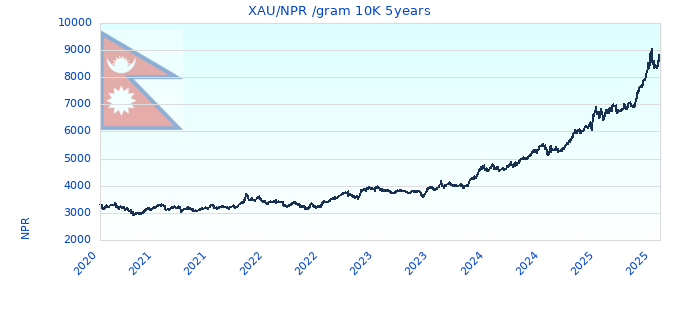 XAU/NPR /gram 10K 5years