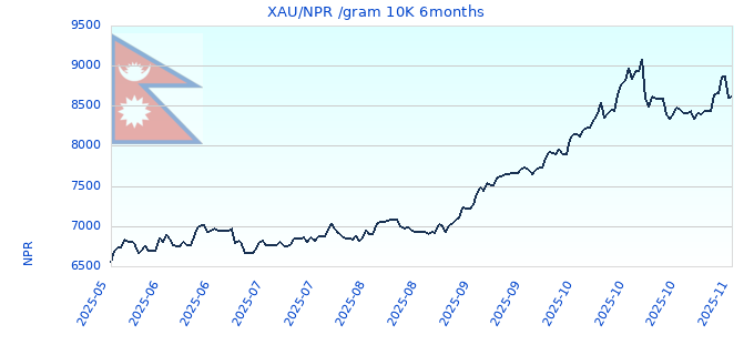 XAU/NPR /gram 10K 6months