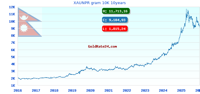 XAUNPR gram 10K 10years