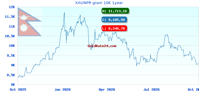 XAUNPR gram 10K 1year